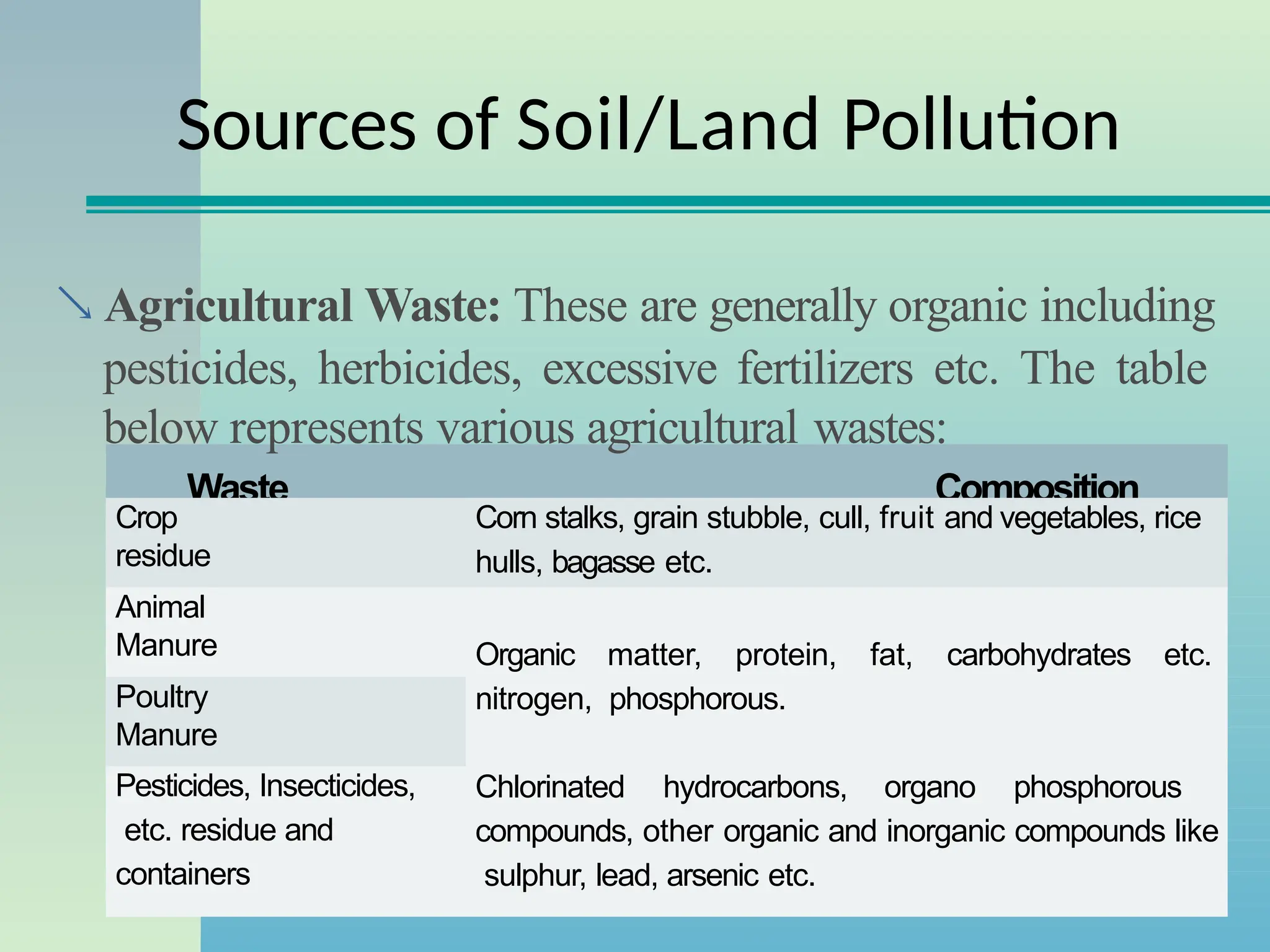 Sources of Soil/Land Pollution
 Agricultural Waste: These are generally organic including
pesticides, herbicides, excessive fertilizers etc. The table
below represents various agricultural wastes:
Waste Composition
Crop
residue
Corn stalks, grain stubble, cull, fruit and vegetables, rice
hulls, bagasse etc.
Animal
Manure
Poultry
Manure
Pesticides, Insecticides,
etc. residue and
containers
Organic matter, protein, fat, carbohydrates etc.
nitrogen, phosphorous.
Chlorinated hydrocarbons, organo phosphorous
compounds, other organic and inorganic compounds like
sulphur, lead, arsenic etc.
 
