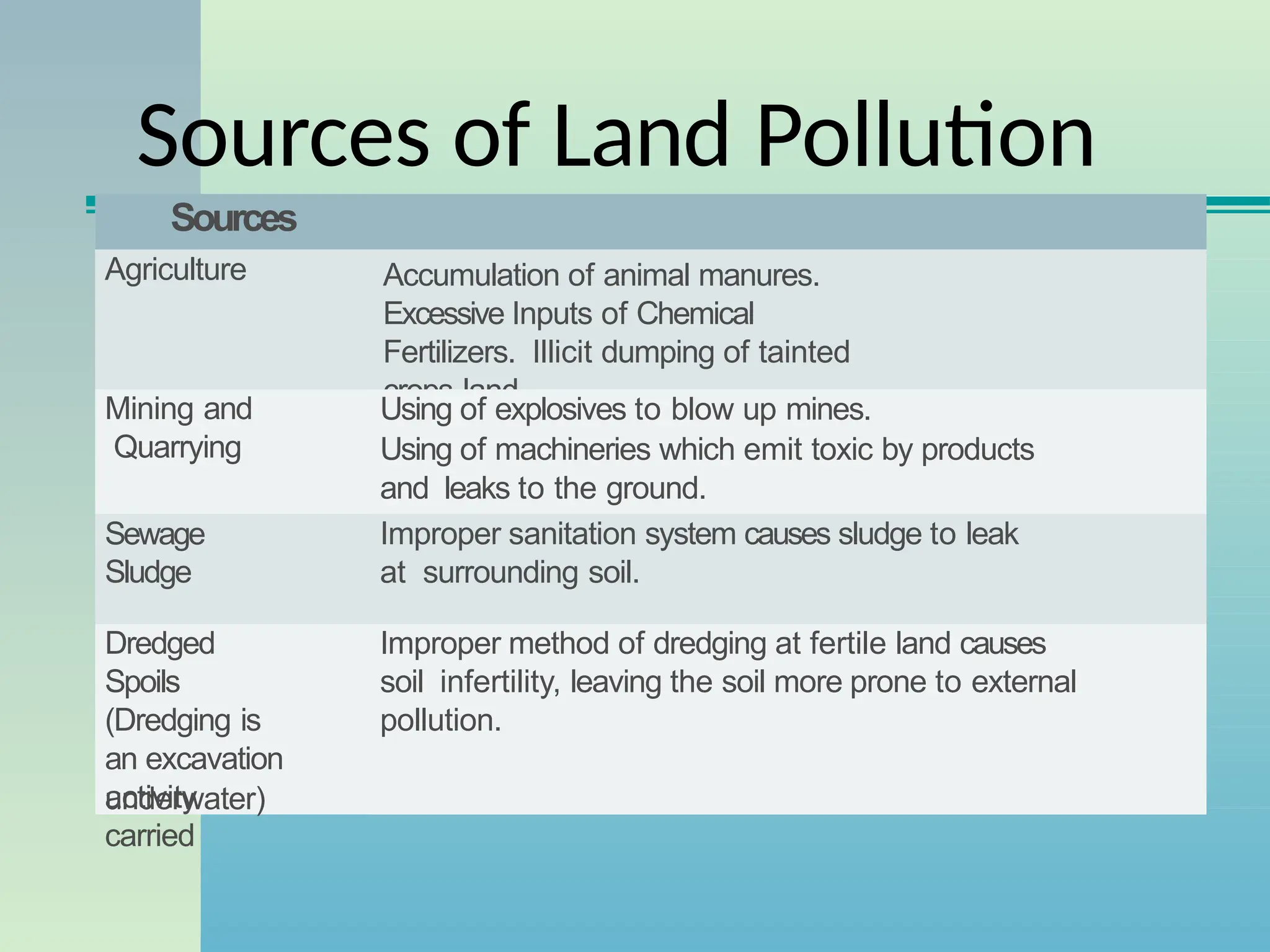Sources of Land Pollution
Sources
Methods
Agriculture Accumulation of animal manures.
Excessive Inputs of Chemical
Fertilizers. Illicit dumping of tainted
crops land
Mining and
Quarrying
Using of explosives to blow up mines.
Using of machineries which emit toxic by products
and leaks to the ground.
Sewage
Sludge
Improper sanitation system causes sludge to leak
at surrounding soil.
Dredged
Spoils
(Dredging is
an excavation
activity
carried
underwater)
Improper method of dredging at fertile land causes
soil infertility, leaving the soil more prone to external
pollution.
 
