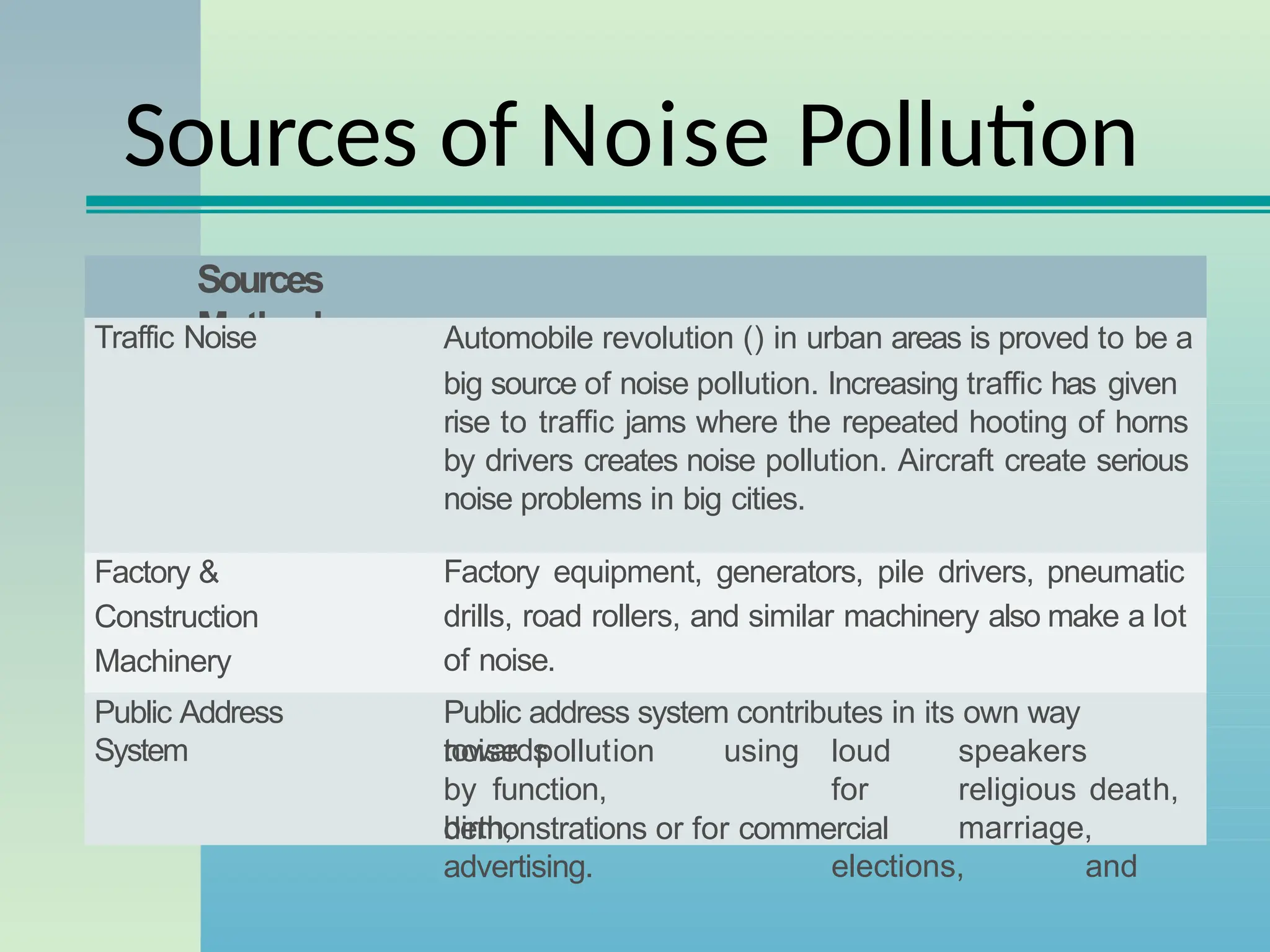 Sources of Noise Pollution
Sources
Methods
Traffic Noise Automobile revolution () in urban areas is proved to be a
big source of noise pollution. Increasing traffic has given
rise to traffic jams where the repeated hooting of horns
by drivers creates noise pollution. Aircraft create serious
noise problems in big cities.
Factory &
Construction
Machinery
Factory equipment, generators, pile drivers, pneumatic
drills, road rollers, and similar machinery also make a lot
of noise.
Public Address
System
Public address system contributes in its own way
towards
noise pollution
by function,
birth,
using loud speakers
for religious death,
marriage,
elections, and
demonstrations or for commercial
advertising.
 