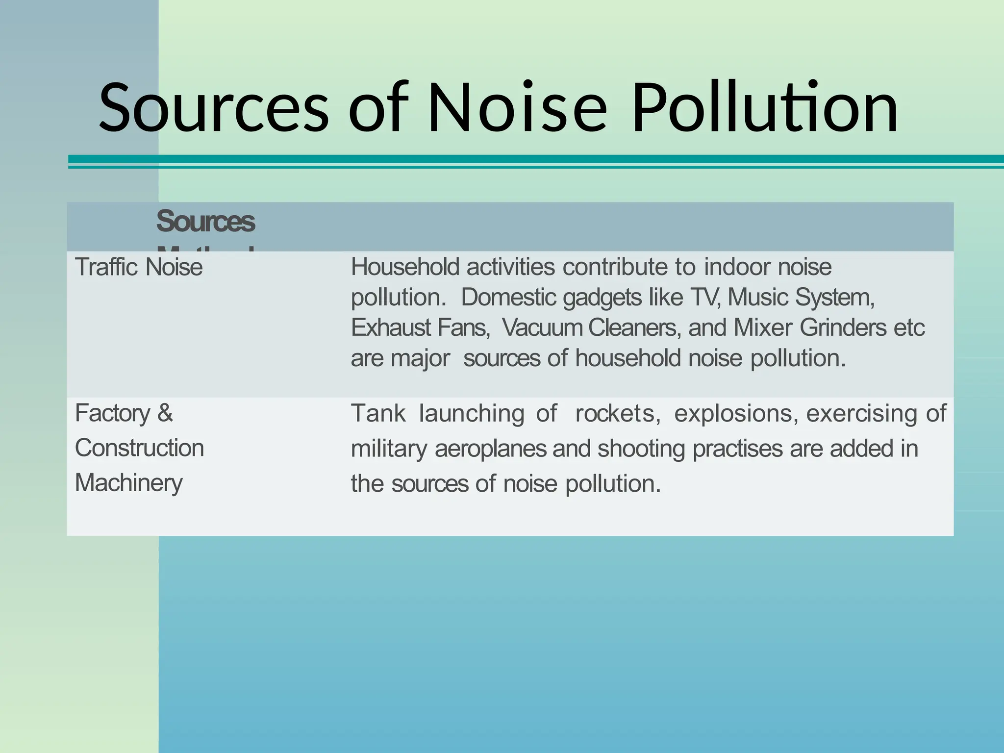 Sources of Noise Pollution
Sources
Methods
Traffic Noise Household activities contribute to indoor noise
pollution. Domestic gadgets like TV, Music System,
Exhaust Fans, Vacuum Cleaners, and Mixer Grinders etc
are major sources of household noise pollution.
Factory &
Construction
Machinery
Tank launching of rockets, explosions, exercising of
military aeroplanes and shooting practises are added in
the sources of noise pollution.
 