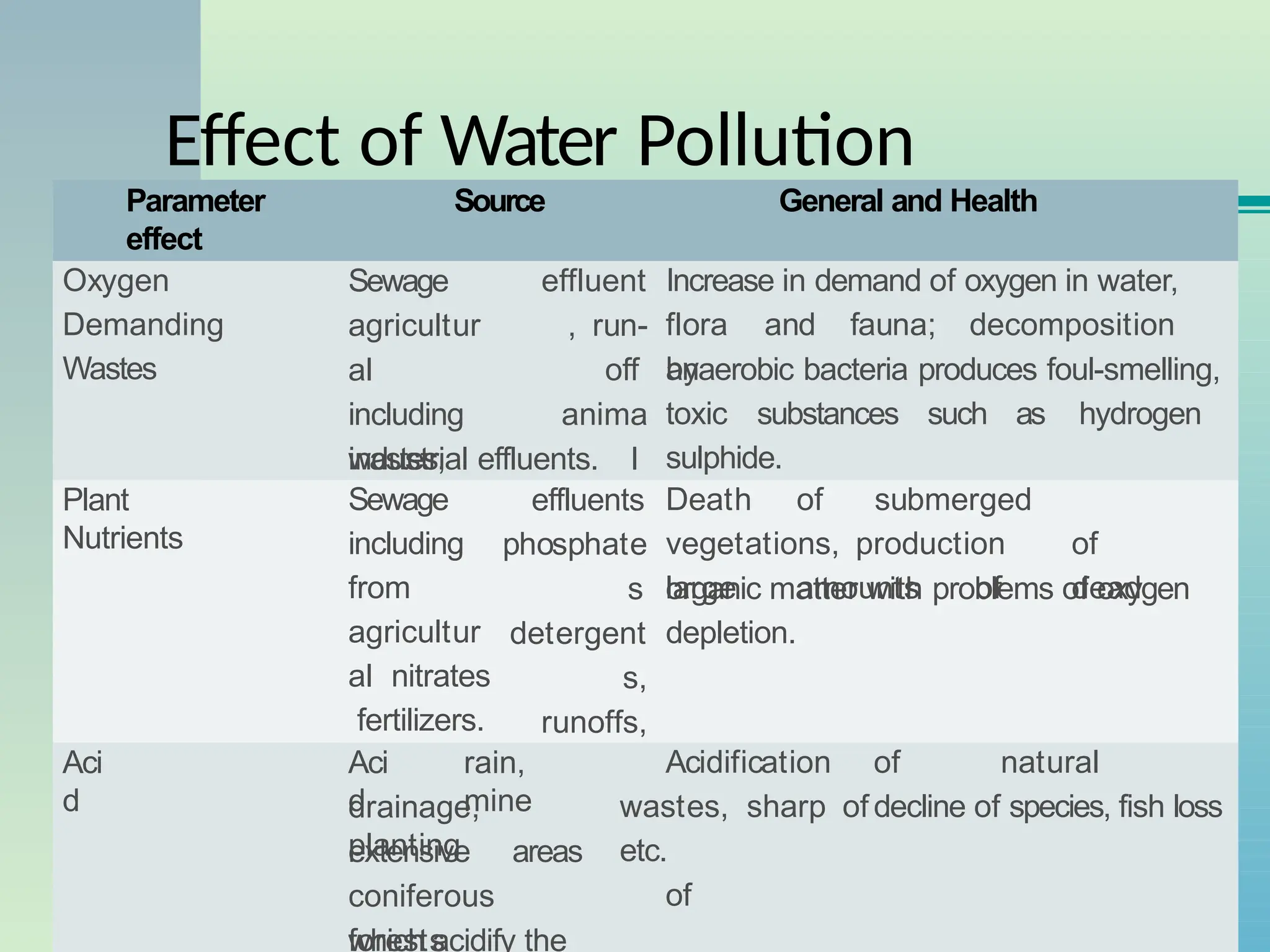 Effect of Water Pollution
Parameter Source General and Health
effect
Oxygen
Demanding
Wastes
Sewage
agricultur
al
including
wastes,
effluent
, run-
off
anima
l
some
industrial effluents.
Increase in demand of oxygen in water,
flora and fauna; decomposition
by
anaerobic bacteria produces foul-smelling,
toxic substances such as hydrogen
sulphide.
Plant
Nutrients
effluents
phosphate
s
detergent
s,
runoffs,
from
Sewage
including
from
agricultur
al nitrates
fertilizers.
Death of submerged
vegetations, production of
large amounts of dead
organic matter with problems of oxygen
depletion.
Aci
d
Aci
d
rain,
mine
drainage,
planting
extensive areas
coniferous
forests
which acidify the
Acidification of natural
wastes, sharp of decline of species, fish loss
etc.
of
 