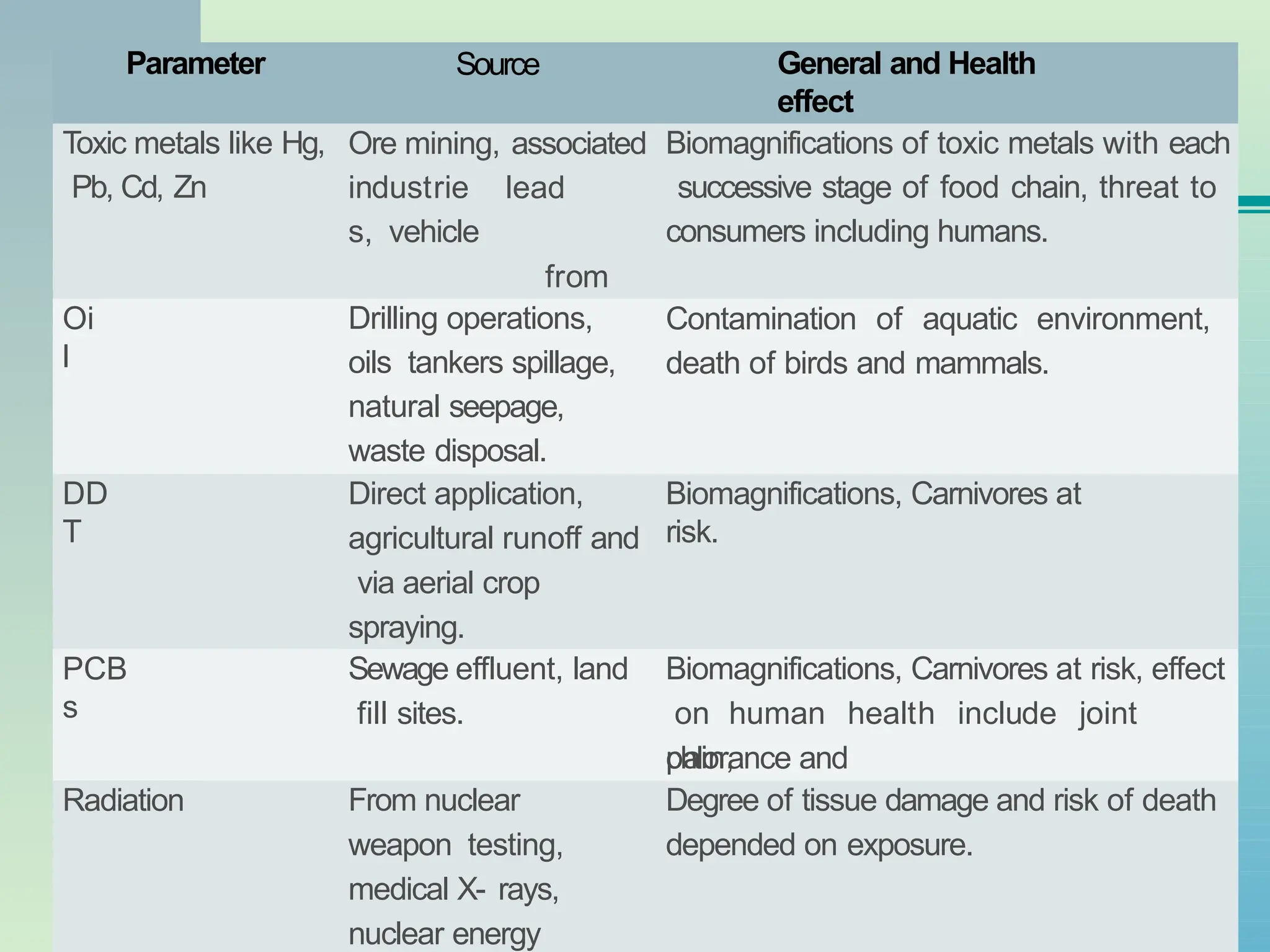 Parameter Source General and Health
effect
Toxic metals like Hg,
Pb, Cd, Zn
Ore mining, associated
lead
from
exhaus
t
industrie
s, vehicle
emission
s.
Oi
l
Drilling operations,
oils tankers spillage,
natural seepage,
waste disposal.
Biomagnifications of toxic metals with each
successive stage of food chain, threat to
consumers including humans.
Contamination of aquatic environment,
death of birds and mammals.
DD
T
Direct application,
agricultural runoff and
via aerial crop
spraying.
Biomagnifications, Carnivores at
risk.
PCB
s
Sewage effluent, land
fill sites.
Biomagnifications, Carnivores at risk, effect
on human health include joint
pain,
chlorance and
fatigue.
Radiation From nuclear
weapon testing,
medical X- rays,
nuclear energy
Degree of tissue damage and risk of death
depended on exposure.
 