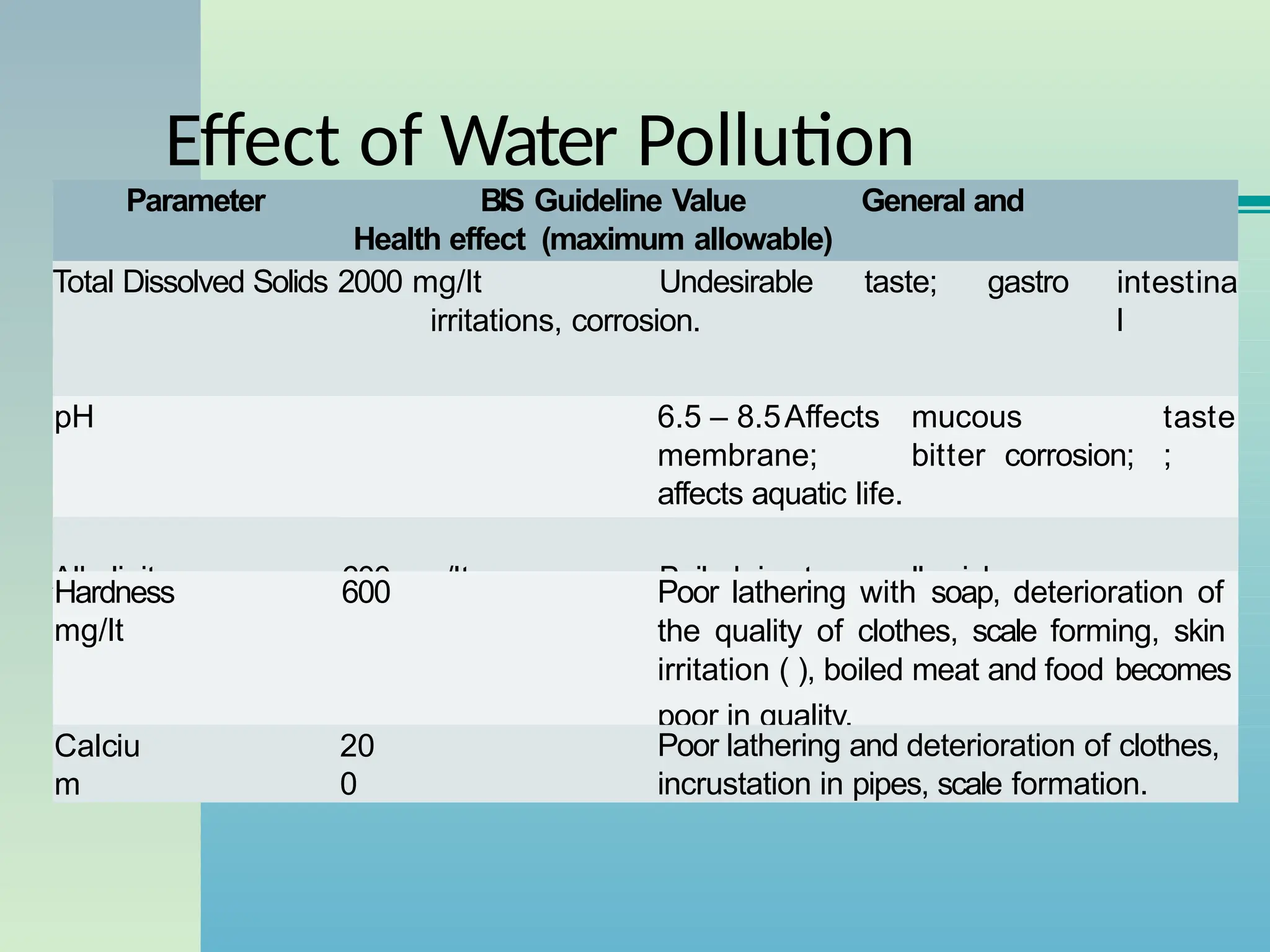 Effect of Water Pollution
intestina
l
Parameter BIS Guideline Value General and
Health effect (maximum allowable)
Total Dissolved Solids 2000 mg/lt Undesirable taste; gastro
irritations, corrosion.
taste
;
pH 6.5 – 8.5Affects mucous
membrane; bitter corrosion;
affects aquatic life.
Alkalinity 600 mg/lt Boiled rice turns yellowish.
Hardness 600
mg/lt
Poor lathering with soap, deterioration of
the quality of clothes, scale forming, skin
irritation ( ), boiled meat and food becomes
poor in quality.
Calciu
m
20
0
Poor lathering and deterioration of clothes,
incrustation in pipes, scale formation.
 