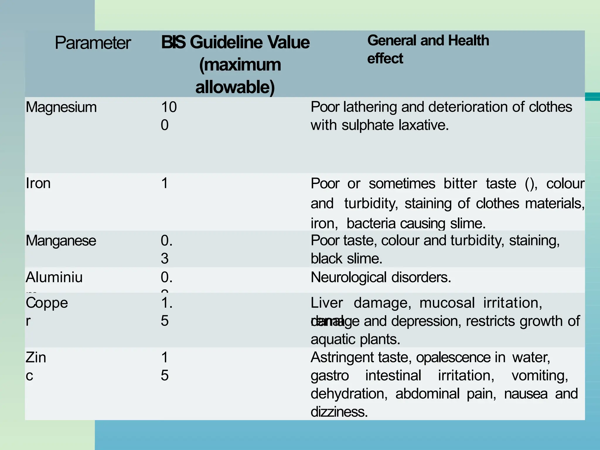 Parameter BIS Guideline Value
(maximum
allowable)
General and Health
effect
Magnesium 10
0
Poor lathering and deterioration of clothes
with sulphate laxative.
Iron 1 Poor or sometimes bitter taste (), colour
and turbidity, staining of clothes materials,
iron, bacteria causing slime.
Manganese 0.
3
Poor taste, colour and turbidity, staining,
black slime.
Aluminiu
m
0.
2
Neurological disorders.
Coppe
r
1.
5
Liver damage, mucosal irritation,
renal
Zin
c
1
5
damage and depression, restricts growth of
aquatic plants.
Astringent taste, opalescence in water,
gastro intestinal irritation, vomiting,
dehydration, abdominal pain, nausea and
dizziness.
 