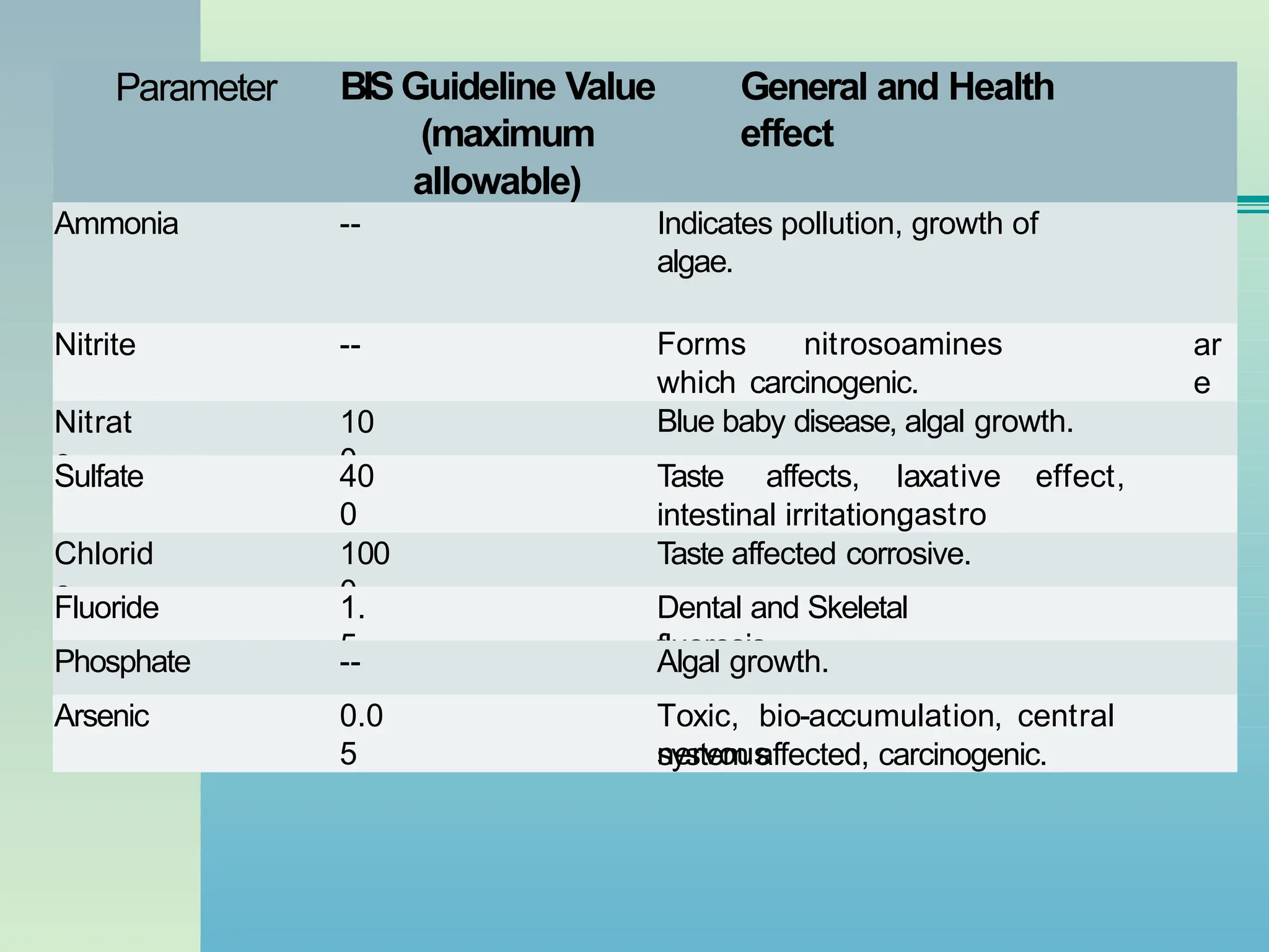 Parameter BIS Guideline Value
(maximum
allowable)
General and Health
effect
Ammonia -- Indicates pollution, growth of
algae.
Nitrite -- ar
e
Nitrat
e
10
0
Forms nitrosoamines
which carcinogenic.
Blue baby disease, algal growth.
Sulfate 40
0
Taste affects, laxative effect,
gastro
intestinal irritation.
Chlorid
e
100
0
Taste affected corrosive.
Fluoride 1.
5
Dental and Skeletal
fluorosis.
Phosphate --
Arsenic 0.0
5
Algal growth.
Toxic, bio-accumulation, central
nervous
system affected, carcinogenic.
 