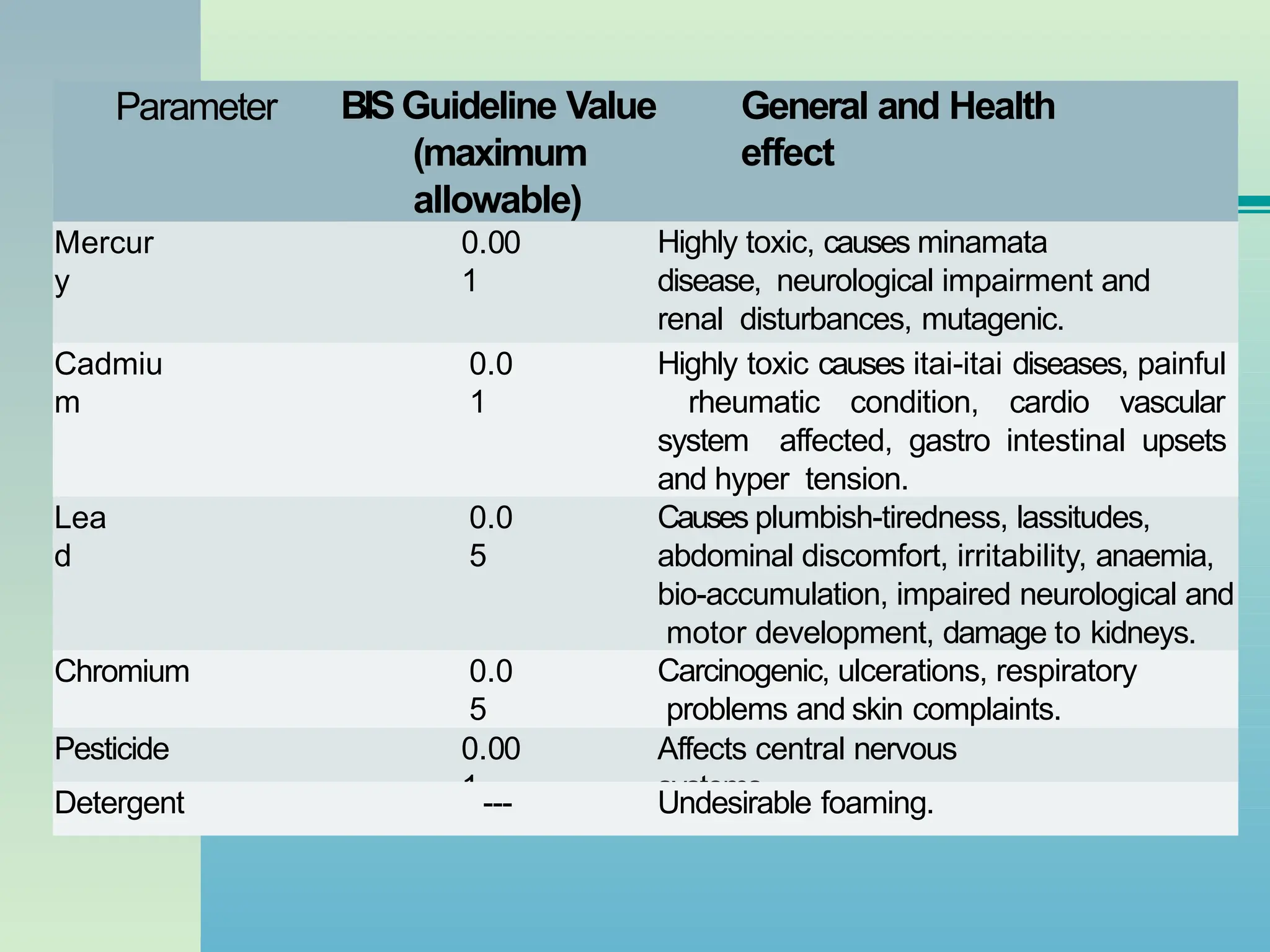 Parameter BISGuideline Value
(maximum
allowable)
General and Health
effect
Mercur
y
0.00
1
Highly toxic, causes minamata
disease, neurological impairment and
renal disturbances, mutagenic.
Cadmiu
m
0.0
1
Highly toxic causes itai-itai diseases, painful
rheumatic condition, cardio vascular
system affected, gastro intestinal upsets
and hyper tension.
Lea
d
0.0
5
Causes plumbish-tiredness, lassitudes,
abdominal discomfort, irritability, anaemia,
bio-accumulation, impaired neurological and
motor development, damage to kidneys.
Chromium 0.0
5
Carcinogenic, ulcerations, respiratory
problems and skin complaints.
Pesticide 0.00
1
Affects central nervous
systems.
Detergent --- Undesirable foaming.
 