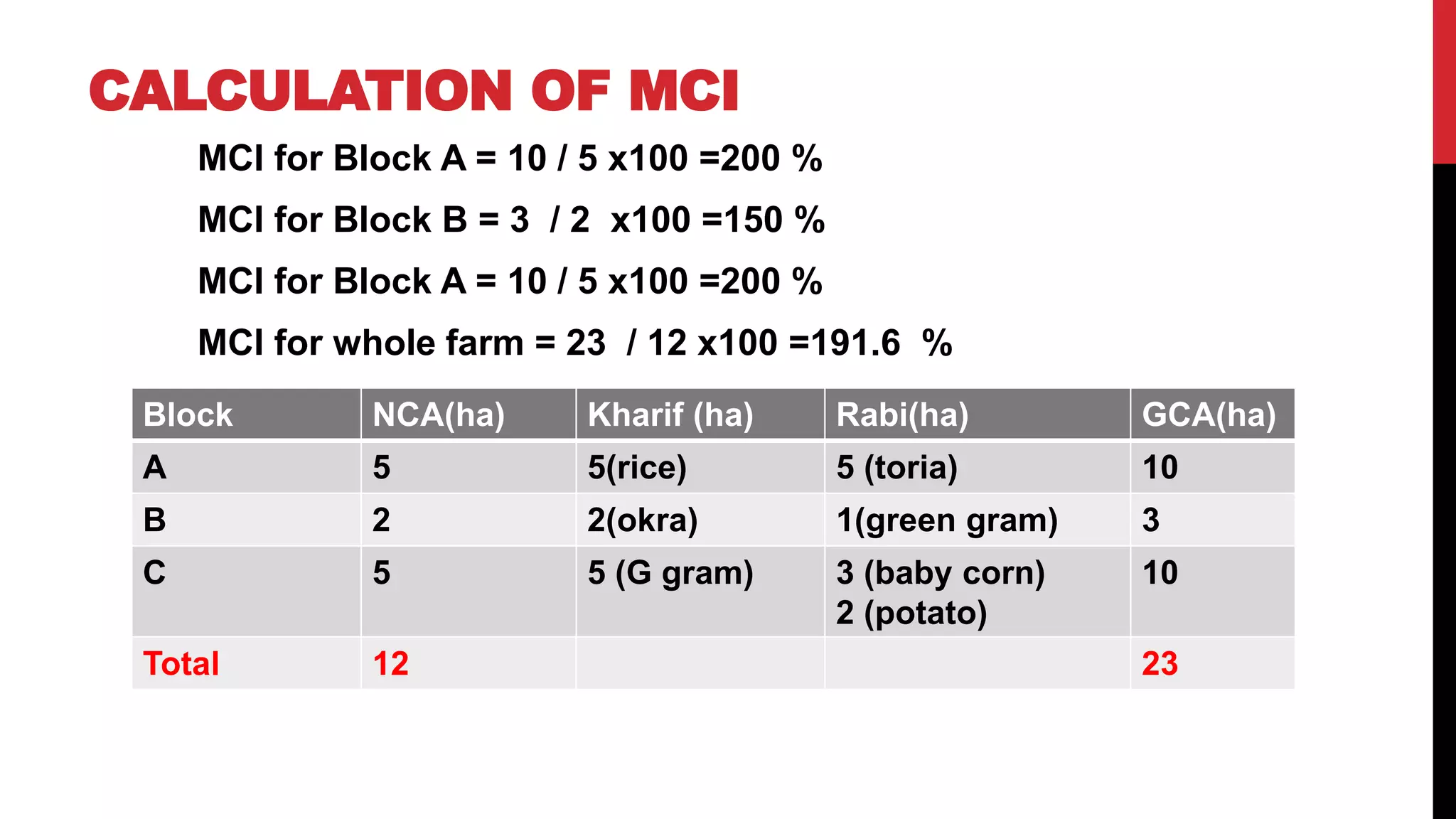 CALCULATION OF MCI
MCI for Block A = 10 / 5 x100 =200 %
MCI for Block B = 3 / 2 x100 =150 %
MCI for Block A = 10 / 5 x100 =200 %
MCI for whole farm = 23 / 12 x100 =191.6 %
Block NCA(ha) Kharif (ha) Rabi(ha) GCA(ha)
A 5 5(rice) 5 (toria) 10
B 2 2(okra) 1(green gram) 3
C 5 5 (G gram) 3 (baby corn)
2 (potato)
10
Total 12 23
 