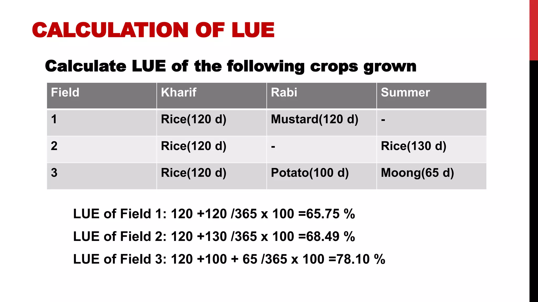 CALCULATION OF LUE
Calculate LUE of the following crops grown
LUE of Field 1: 120 +120 /365 x 100 =65.75 %
LUE of Field 2: 120 +130 /365 x 100 =68.49 %
LUE of Field 3: 120 +100 + 65 /365 x 100 =78.10 %
Field Kharif Rabi Summer
1 Rice(120 d) Mustard(120 d) -
2 Rice(120 d) - Rice(130 d)
3 Rice(120 d) Potato(100 d) Moong(65 d)
 