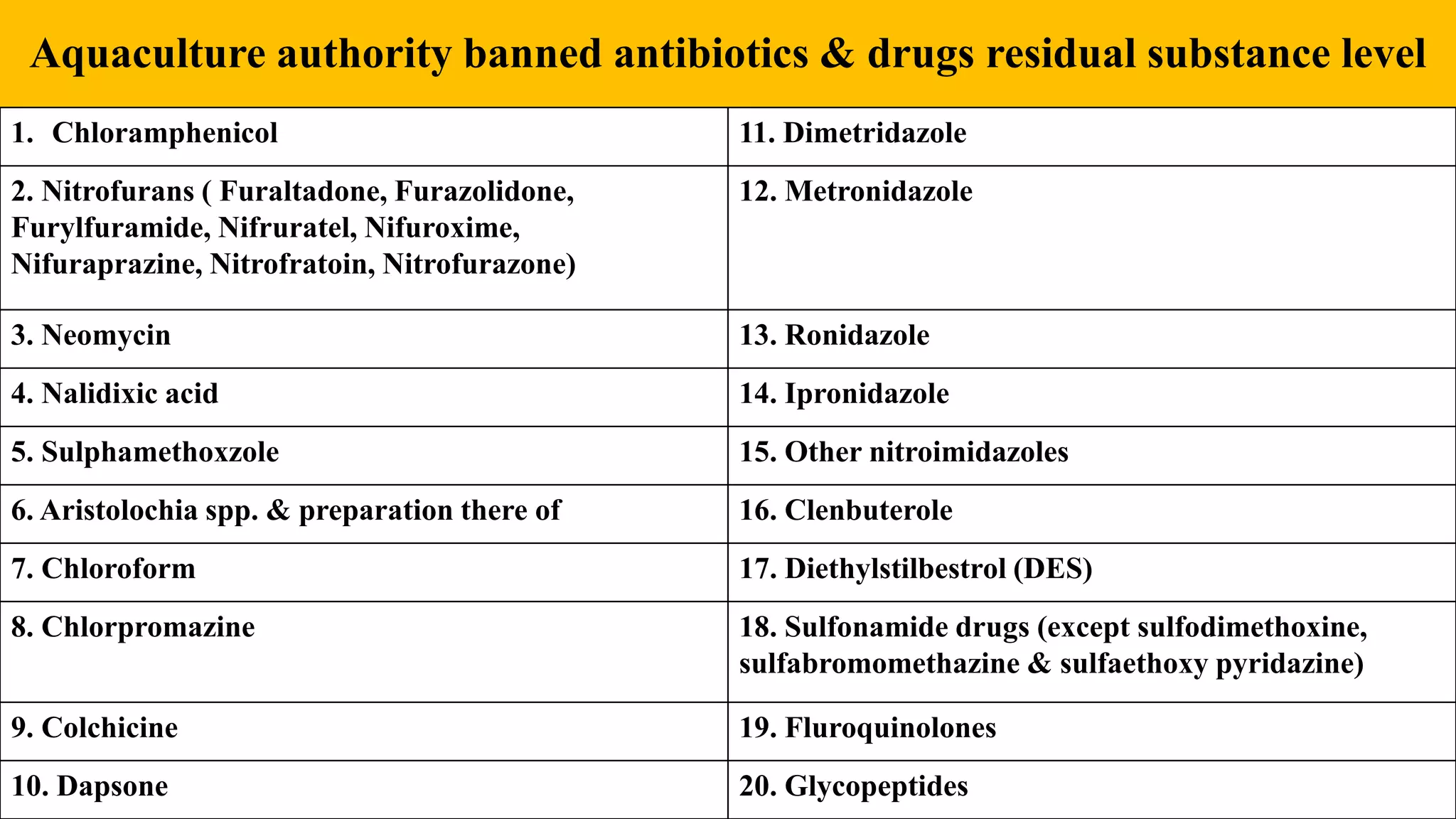 Aquaculture authority banned antibiotics & drugs residual substance level
1. Chloramphenicol 11. Dimetridazole
2. Nitrofurans ( Furaltadone, Furazolidone,
Furylfuramide, Nifruratel, Nifuroxime,
Nifuraprazine, Nitrofratoin, Nitrofurazone)
12. Metronidazole
3. Neomycin 13. Ronidazole
4. Nalidixic acid 14. Ipronidazole
5. Sulphamethoxzole 15. Other nitroimidazoles
6. Aristolochia spp. & preparation there of 16. Clenbuterole
7. Chloroform 17. Diethylstilbestrol (DES)
8. Chlorpromazine 18. Sulfonamide drugs (except sulfodimethoxine,
sulfabromomethazine & sulfaethoxy pyridazine)
9. Colchicine 19. Fluroquinolones
10. Dapsone 20. Glycopeptides
 
