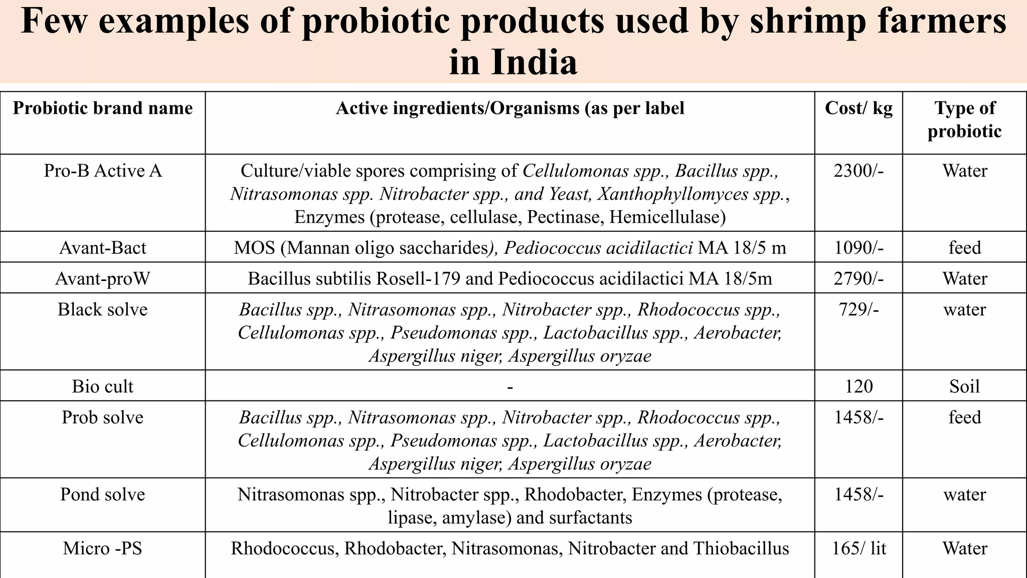 Few examples of probiotic products used by shrimp farmers
in India
Probiotic brand name Active ingredients/Organisms (as per label Cost/ kg Type of
probiotic
Pro-B Active A Culture/viable spores comprising of Cellulomonas spp., Bacillus spp.,
Nitrasomonas spp. Nitrobacter spp., and Yeast, Xanthophyllomyces spp.,
Enzymes (protease, cellulase, Pectinase, Hemicellulase)
2300/- Water
Avant-Bact MOS (Mannan oligo saccharides), Pediococcus acidilactici MA 18/5 m 1090/- feed
Avant-proW Bacillus subtilis Rosell-179 and Pediococcus acidilactici MA 18/5m 2790/- Water
Black solve Bacillus spp., Nitrasomonas spp., Nitrobacter spp., Rhodococcus spp.,
Cellulomonas spp., Pseudomonas spp., Lactobacillus spp., Aerobacter,
Aspergillus niger, Aspergillus oryzae
729/- water
Bio cult - 120 Soil
Prob solve Bacillus spp., Nitrasomonas spp., Nitrobacter spp., Rhodococcus spp.,
Cellulomonas spp., Pseudomonas spp., Lactobacillus spp., Aerobacter,
Aspergillus niger, Aspergillus oryzae
1458/- feed
Pond solve Nitrasomonas spp., Nitrobacter spp., Rhodobacter, Enzymes (protease,
lipase, amylase) and surfactants
1458/- water
Micro -PS Rhodococcus, Rhodobacter, Nitrasomonas, Nitrobacter and Thiobacillus 165/ lit Water
 
