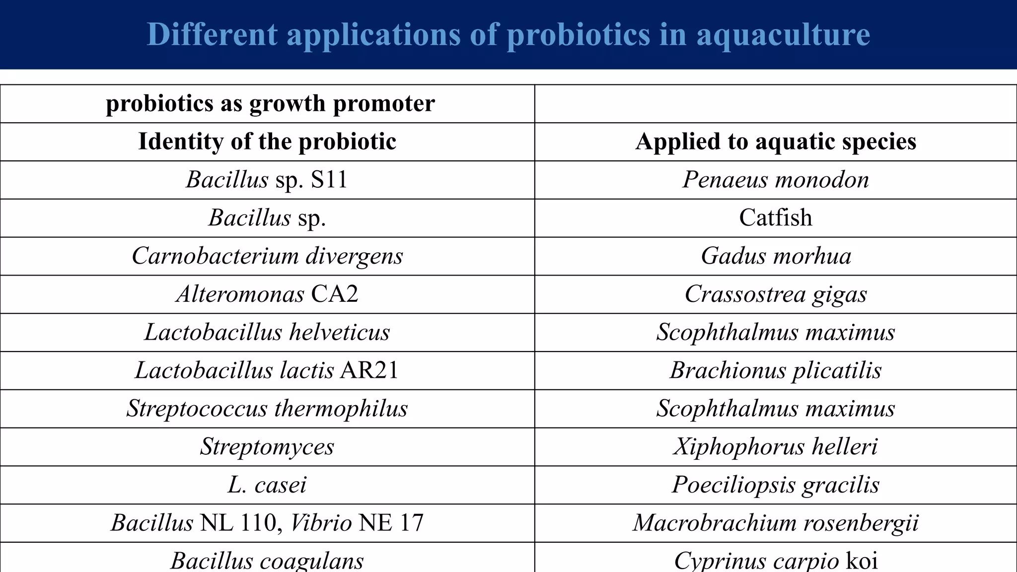 Different applications of probiotics in aquaculture
probiotics as growth promoter
Identity of the probiotic Applied to aquatic species
Bacillus sp. S11 Penaeus monodon
Bacillus sp. Catfish
Carnobacterium divergens Gadus morhua
Alteromonas CA2 Crassostrea gigas
Lactobacillus helveticus Scophthalmus maximus
Lactobacillus lactis AR21 Brachionus plicatilis
Streptococcus thermophilus Scophthalmus maximus
Streptomyces Xiphophorus helleri
L. casei Poeciliopsis gracilis
Bacillus NL 110, Vibrio NE 17 Macrobrachium rosenbergii
Bacillus coagulans Cyprinus carpio koi
 