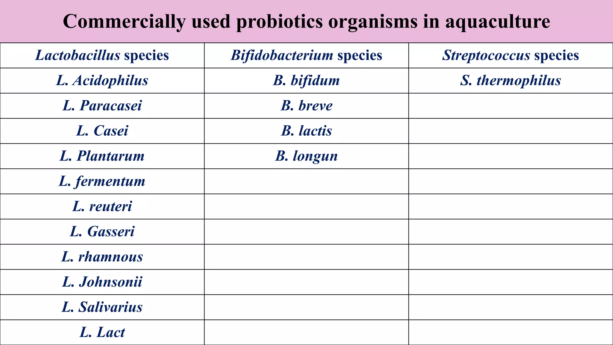 Commercially used probiotics organisms in aquaculture
Lactobacillus species Bifidobacterium species Streptococcus species
L. Acidophilus B. bifidum S. thermophilus
L. Paracasei B. breve
L. Casei B. lactis
L. Plantarum B. longun
L. fermentum
L. reuteri
L. Gasseri
L. rhamnous
L. Johnsonii
L. Salivarius
L. Lact
 