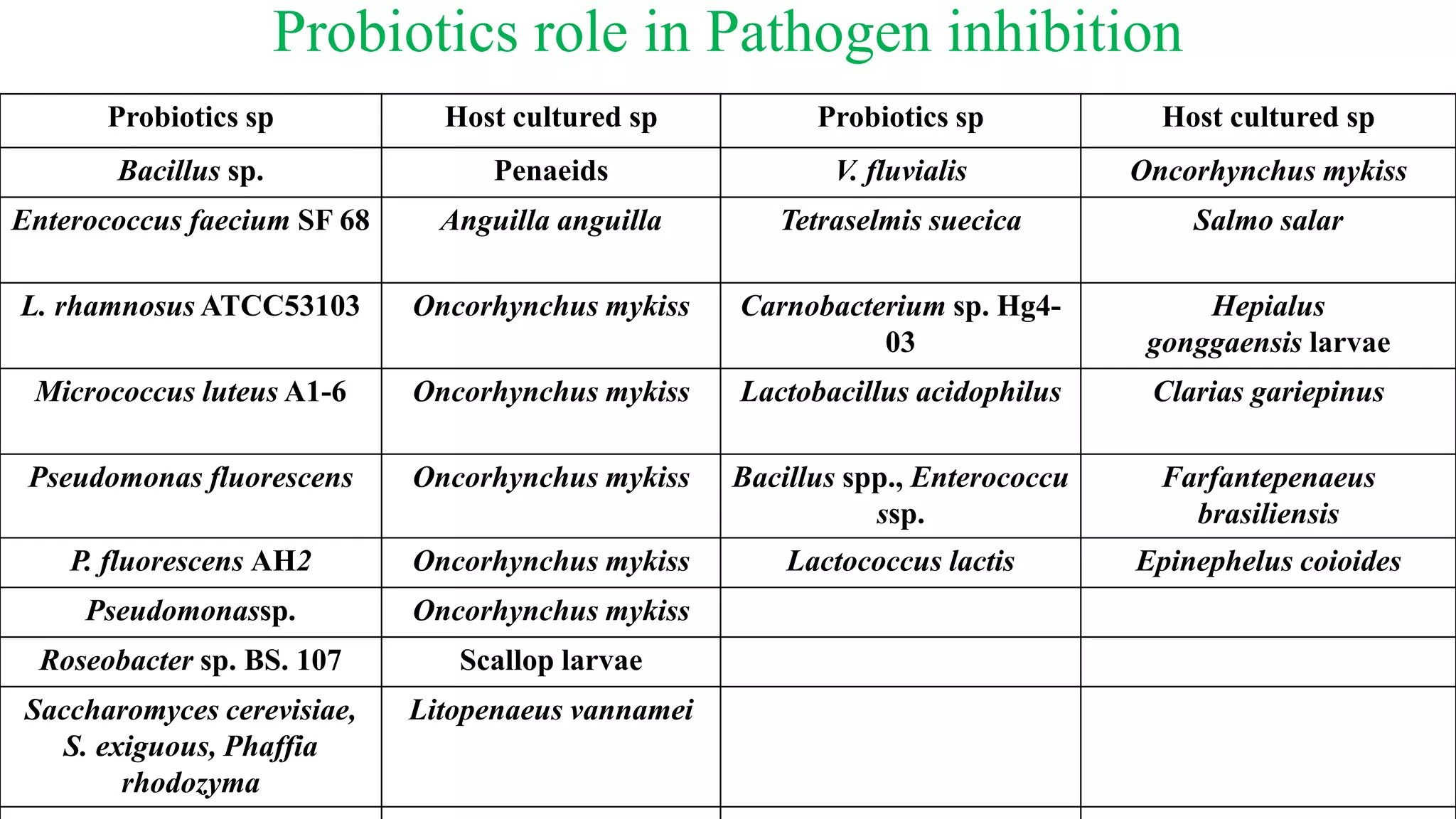 Probiotics role in Pathogen inhibition
Probiotics sp Host cultured sp Probiotics sp Host cultured sp
Bacillus sp. Penaeids V. fluvialis Oncorhynchus mykiss
Enterococcus faecium SF 68 Anguilla anguilla Tetraselmis suecica Salmo salar
L. rhamnosus ATCC53103 Oncorhynchus mykiss Carnobacterium sp. Hg4-
03
Hepialus
gonggaensis larvae
Micrococcus luteus A1-6 Oncorhynchus mykiss Lactobacillus acidophilus Clarias gariepinus
Pseudomonas fluorescens Oncorhynchus mykiss Bacillus spp., Enterococcu
ssp.
Farfantepenaeus
brasiliensis
P. fluorescens AH2 Oncorhynchus mykiss Lactococcus lactis Epinephelus coioides
Pseudomonassp. Oncorhynchus mykiss
Roseobacter sp. BS. 107 Scallop larvae
Saccharomyces cerevisiae,
S. exiguous, Phaffia
rhodozyma
Litopenaeus vannamei
 