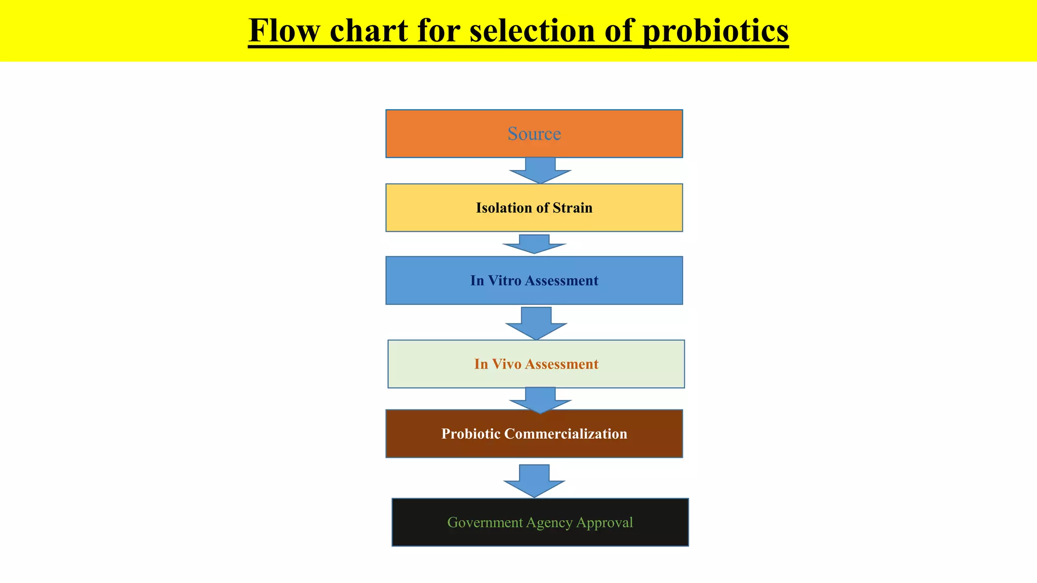 Flow chart for selection of probiotics
Source
Isolation of Strain
In Vitro Assessment
In Vivo Assessment
Probiotic Commercialization
Government Agency Approval
 