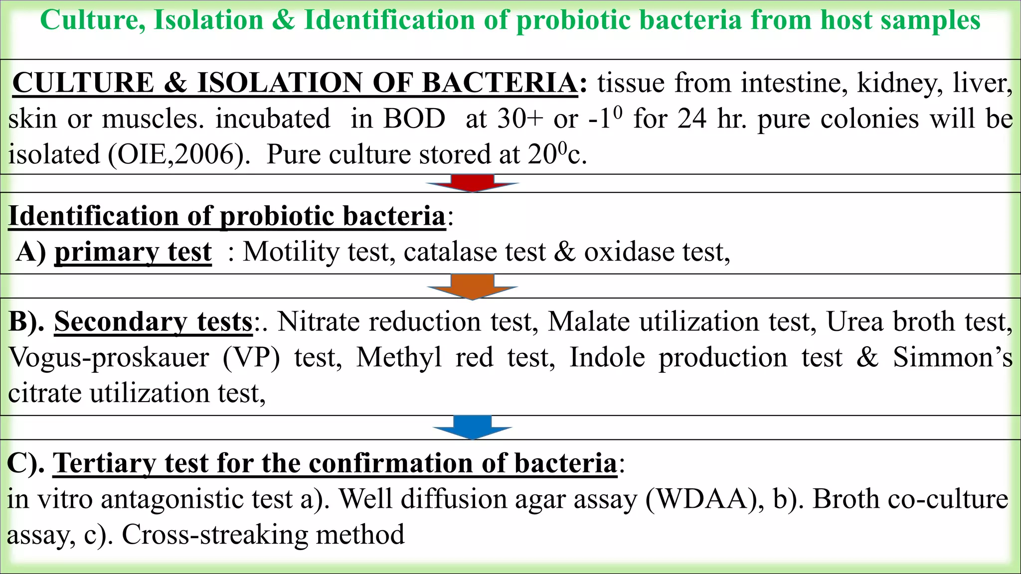 Culture, Isolation & Identification of probiotic bacteria from host samples
CULTURE & ISOLATION OF BACTERIA: tissue from intestine, kidney, liver,
skin or muscles. incubated in BOD at 30+ or -10 for 24 hr. pure colonies will be
isolated (OIE,2006). Pure culture stored at 200c.
B). Secondary tests:. Nitrate reduction test, Malate utilization test, Urea broth test,
Vogus-proskauer (VP) test, Methyl red test, Indole production test & Simmon’s
citrate utilization test,
Identification of probiotic bacteria:
A) primary test : Motility test, catalase test & oxidase test,
C). Tertiary test for the confirmation of bacteria:
in vitro antagonistic test a). Well diffusion agar assay (WDAA), b). Broth co-culture
assay, c). Cross-streaking method
 