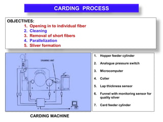 Textile manufacturing and fabric processing (fiber to fabric) | PPTX