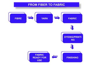 FIBRE YARN
DYEING/PRINTING
FABRIC
FINISHING
FABRIC READY
FOR USE
FIBRE YARN FABRIC
DYEING/PRINTI
NG
FINISHING
FABRIC
READY...
