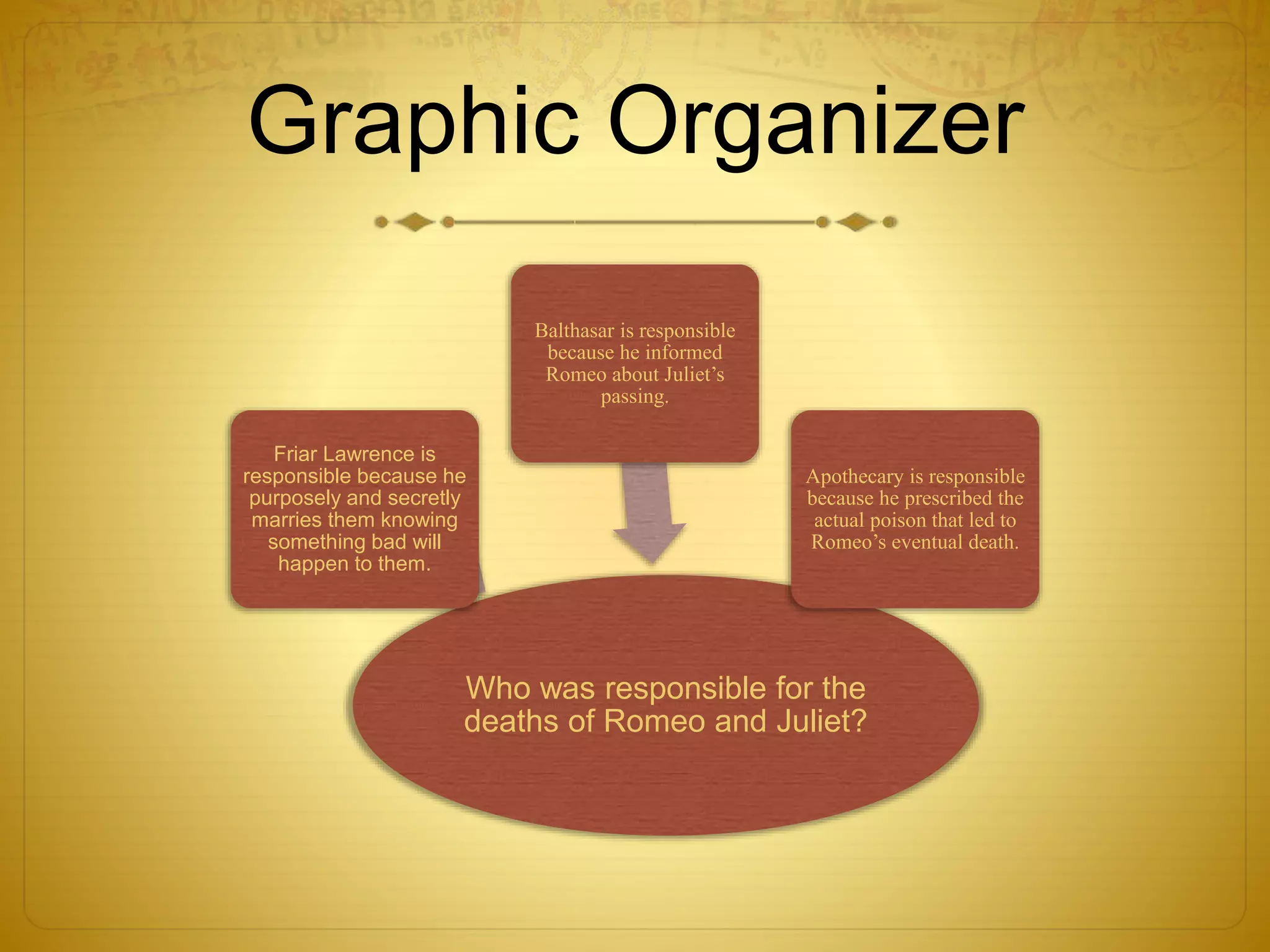 Graphic Organizer
Who was responsible for the
deaths of Romeo and Juliet?
Friar Lawrence is
responsible because he
purposely and secretly
marries them knowing
something bad will
happen to them.
Balthasar is responsible
because he informed
Romeo about Juliet’s
passing.
Apothecary is responsible
because he prescribed the
actual poison that led to
Romeo’s eventual death.
 