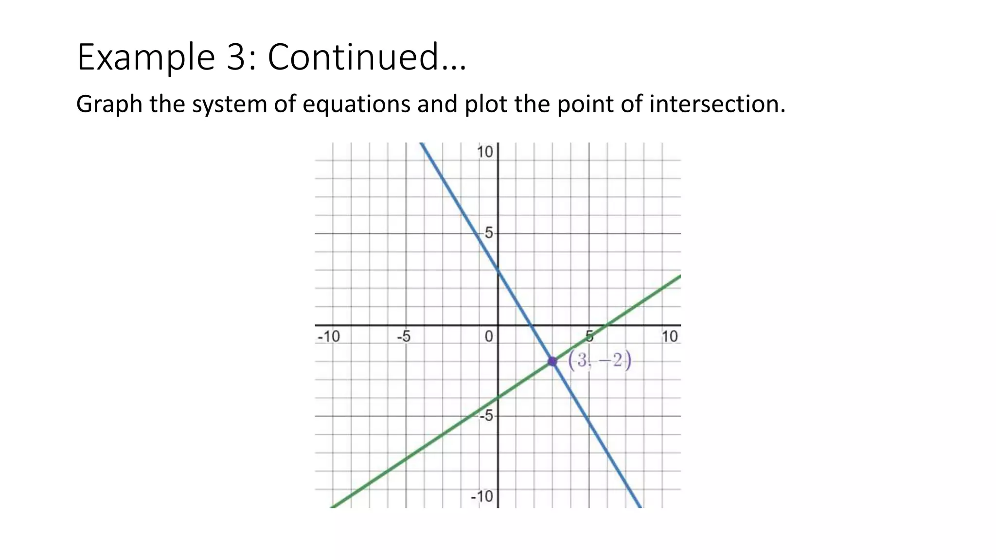 Example 3: Continued…
Graph the system of equations and plot the point of intersection.
 
