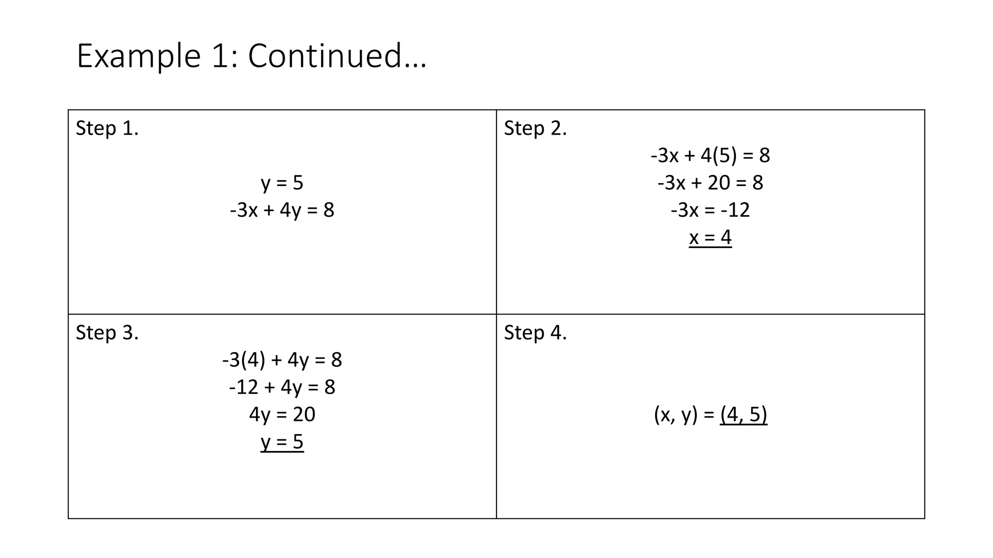 Example 1: Continued…
Step 1.
y = 5
-3x + 4y = 8
Step 2.
-3x + 4(5) = 8
-3x + 20 = 8
-3x = -12
x = 4
Step 3.
-3(4) + 4y = 8
-12 + 4y = 8
4y = 20
y = 5
Step 4.
(x, y) = (4, 5)
 