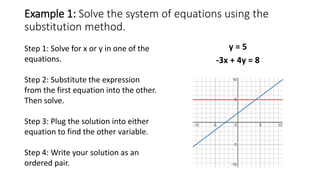 Example 1: Solve the system of equations using the
substitution method.
y = 5
-3x + 4y = 8
Step 1: Solve for x or y in one of the
equations.
Step 2: Substitute the expression
from the first equation into the other.
Then solve.
Step 3: Plug the solution into either
equation to find the other variable.
Step 4: Write your solution as an
ordered pair.
 
