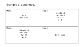 Example 1: Continued…
Step 1.
y = 5
-3x + 4y = 8
Step 2.
-3x + 4(5) = 8
-3x + 20 = 8
-3x = -12
x = 4
Step 3.
-3(4) + 4y = 8
-12 + 4y = 8
4y = 20
y = 5
Step 4.
(x, y) = (4, 5)
 