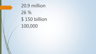 20.9 million
26 %
$ 150 billion
100,000
 