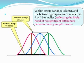 
Within-Group
Variance
Between-Group
Variance
Within-group variance is larger, and
the between-group variance smaller, so
F will be smaller (reflecting the likely-
hood of no significant differences
between these 3 sample means)
 
