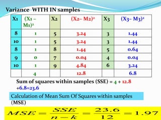 Variance WITH IN samples
X1 (X1 –
M1)2
X2 (X2– M2)2 X3 (X3– M3)2
8 1 5 3.24 3 1.44
10 1 5 3.24 3 1.44
8 1 8 1.44 5 0.64
9 0 7 0.04 4 0.04
10 1 9 4.84 6 3.24
4 12.8 6.8
Sum of squares within samples (SSE) = 4 + 12.8
+6.8=23.6
97
.
1
12
6
.
23




k
n
SSE
MSE
Calculation of Mean Sum Of Squares within samples
(MSE)
 