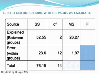 LETS FILL OUR OUTPUT TABLE WITH THE VALUES WE CALCULATED
.
Source SS df MS F
Explained
(Between
groups)
52.55 2 26.27
Error
(within
groups)
23.6 12 1.97
Total 76.15 14
Divide SS by df to get MS.
 