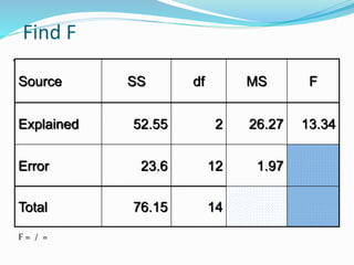 Find F
.
Source SS df MS F
Explained 52.55 2 26.27 13.34
Error 23.6 12 1.97
Total 76.15 14
F = / =
 