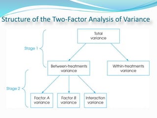 Structure of the Two-Factor Analysis of Variance
 