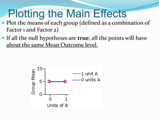 Plotting the Main Effects
 Plot the means of each group (defined as a combination of
Factor 1 and Factor 2)
 If all the null hypotheses are true, all the points will have
about the same Mean Outcome level.
 