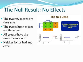 The Null Result: No Effects
 The two row means are
the same
 The two column means
are the same
 All groups have the
same mean score
 Neither factor had any
effect
 