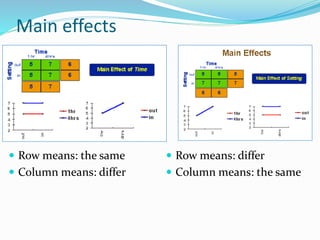 Main effects
 Row means: the same
 Column means: differ
 Row means: differ
 Column means: the same
 