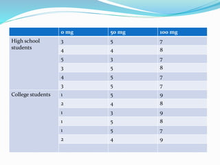 example0 mg 50 mg 100 mg
High school
students
3 5 7
4 4 8
5 3 7
3 5 8
4 5 7
3 5 7
College students 1 5 9
2 4 8
1 3 9
1 5 8
1 5 7
2 4 9
 