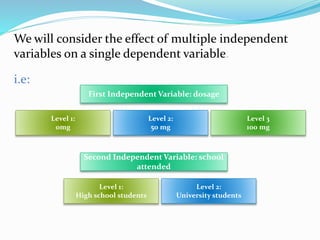 We will consider the effect of multiple independent
variables on a single dependent variable.
i.e:
First Independent Variable: dosage
Level 1:
0mg
Level 2:
50 mg
Level 3
100 mg
Second Independent Variable: school
attended
Level 1:
High school students
Level 2:
University students
 