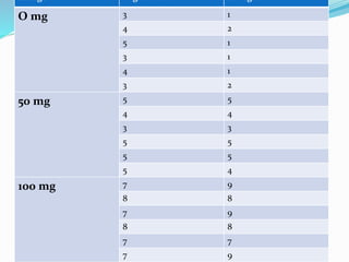 dosage High school college
O mg 3 1
4 2
5 1
3 1
4 1
3 2
50 mg 5 5
4 4
3 3
5 5
5 5
5 4
100 mg 7 9
8 8
7 9
8 8
7 7
7 9
 