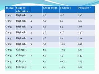 dosage Stage of
education
Group mean deviation Deviation ²
O mg High schl 3 3.6 -0.6 0.36
O mg High schl 4 3.6 0.4 0.16
O mg High schl 5 3.6 1.4 1.96
O mg High schl 3 3.6 -0.6 0.36
O mg High schl 4 3.6 0.4 0.16
O mg High schl 3 3.6 - 0.6 0.36
O mg College st 1 1.3 - 0.3 0.09
O mg College st 2 1.3 0.7 0.49
O mg College st 1 1.3 - 0.3 0.09
O mg College st 1 1.3 - 0.3 0.09
 