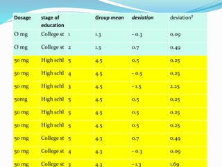 Dosage stage of
education
Group mean deviation deviation²
O mg College st 1 1.3 - 0.3 0.09
O mg College st 2 1.3 0.7 0.49
50 mg High schl 5 4.5 0.5 0.25
50 mg High schl 4 4.5 - 0.5 0.25
50 mg High schl 3 4.5 - 1.5 2.25
50mg High schl 5 4.5 0.5 0.25
50 mg High schl 5 4.5 0.5 0.25
50 mg High schl 5 4.5 0.5 0.25
50 mg College st 5 4.3 0.7 0.49
50 mg College st 4 4.3 - 0.3 0.09
50 mg College st 3 4.3 - 1.3 1.69
 