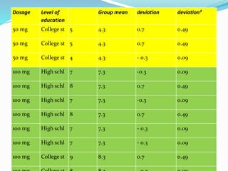 Dosage Level of
education
Group mean deviation deviation²
50 mg College st 5 4.3 0.7 0.49
50 mg College st 5 4.3 0.7 0.49
50 mg College st 4 4.3 - 0.3 0.09
100 mg High schl 7 7.3 -0.3 0.09
100 mg High schl 8 7.3 0.7 0.49
100 mg High schl 7 7.3 -0.3 0.09
100 mg High schl 8 7.3 0.7 0.49
100 mg High schl 7 7.3 - 0.3 0.09
100 mg High schl 7 7.3 - 0.3 0.09
100 mg College st 9 8.3 0.7 0.49
 