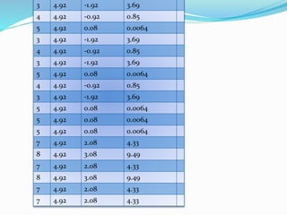 3 4.92 -1.92 3.69
4 4.92 -0.92 0.85
5 4.92 0.08 0.0064
3 4.92 -1.92 3.69
4 4.92 -0.92 0.85
3 4.92 -1.92 3.69
5 4.92 0.08 0.0064
4 4.92 -0.92 0.85
3 4.92 -1.92 3.69
5 4.92 0.08 0.0064
5 4.92 0.08 0.0064
5 4.92 0.08 0.0064
7 4.92 2.08 4.33
8 4.92 3.08 9.49
7 4.92 2.08 4.33
8 4.92 3.08 9.49
7 4.92 2.08 4.33
7 4.92 2.08 4.33
 