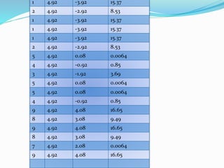 1 4.92 -3.92 15.37
2 4.92 -2.92 8.53
1 4.92 -3.92 15.37
1 4.92 -3.92 15.37
1 4.92 -3.92 15.37
2 4.92 -2.92 8.53
5 4.92 0.08 0.0064
4 4.92 -0.92 0.85
3 4.92 -1.92 3.69
5 4.92 0.08 0.0064
5 4.92 0.08 0.0064
4 4.92 -0.92 0.85
9 4.92 4.08 16.65
8 4.92 3.08 9.49
9 4.92 4.08 16.65
8 4.92 3.08 9.49
7 4.92 2.08 0.0064
9 4.92 4.08 16.65
 