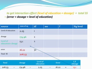 to get interaction effect (level of education × dosage) = total SS
– (error + dosage + level of education)
source sum of sq df ms f Sig level
Level of education 2.25 1
dosage 174.96 2
Level of
education× dosage
13.1 2
error 16.22 30
Total SS 206.53
Total dosage
Level of
education
Error
L.E
×dosage
206.53 – 174.96 – 2.25 – 16.22 = 13.1
 