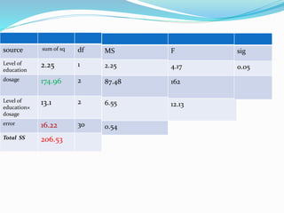 source sum of sq df
Level of
education
2.25 1
dosage 174.96 2
Level of
education×
dosage
13.1 2
error 16.22 3o
Total SS 206.53
MS
2.25
87.48
6.55
0.54
F
4.17
162
12.13
sig
0.05
 