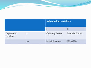 Independent variables
1 2+
Dependent
variables
1 One-way Anova Factorial Anova
2+ Multiple Anova MANOVA
 