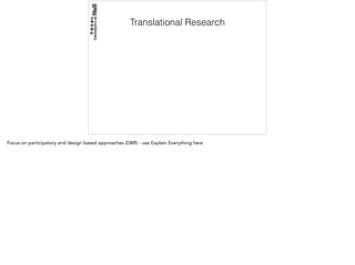 Translational Research
Focus on participatory and design based approaches (DBR) - use Explain Everything here
 