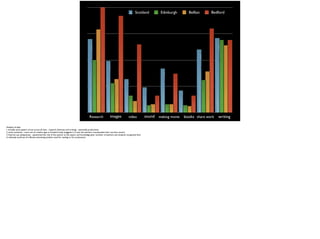 What do students u
regularly in scho
0
25
50
75
100
Research video making movie share work
Scotland Edinburgh Belfast Bedford
images sound books writing
Analysis of data:
1. broadly same pattern of use across all sites - research (Internet and writing) - essentially productivity
2. some variations - more use of creative apps in Scotland study (suggests it is how the teachers conceptualise their use that counts)
3. Internet use (ubiquitous) - questioned the role of the teacher as the expert and knowledge giver (number of teachers and students recognised this)
4. relatively small use of e-Books interesting (neither used for reading or for production)
 