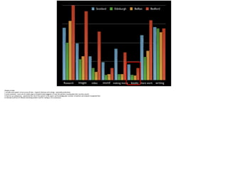 What do students u
regularly in scho
0
25
50
75
100
Research video making movie share work
Scotland Edinburgh Belfast Bedford
images sound books writing
Analysis of data:
1. broadly same pattern of use across all sites - research (Internet and writing) - essentially productivity
2. some variations - more use of creative apps in Scotland study (suggests it is how the teachers conceptualise their use that counts)
3. Internet use (ubiquitous) - questioned the role of the teacher as the expert and knowledge giver (number of teachers and students recognised this)
4. relatively small use of e-Books interesting (neither used for reading or for production)
 