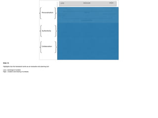 Agency
LOW MEDIUM HIGH
Customiza0on
Contextualiza0on
Situated
Conversa0onal
Data	
  sharing
External	
  control Nego.ated	
  outcomes
‘One	
  size	
  ﬁts	
  all’:	
  
‘just	
  in	
  case’
Tailored	
  ﬁt:	
  ‘Just	
  in	
  <me’
Personaliza<on
Contrived Realis.c
Simulated Embedded:	
  real	
  
prac.ce
Authen<city
Collabora<on
Solitary:	
  disconnected Networked:	
  rich
Content	
  building Context	
  sharing
Slide 19:
Highlights how the framework works as an evaluative and planning tool
Low = exchange of content
High = creation and sharing of contexts
 